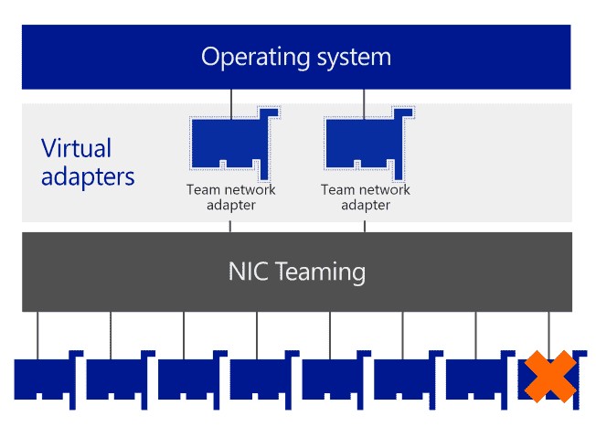 to enable NIC Teaming in windows Using PowerShell - MCSAGURU